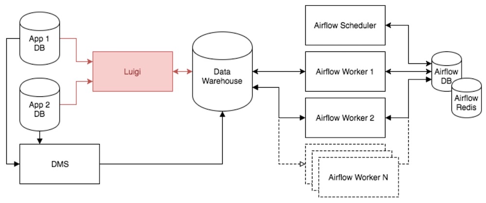 airflow workflow management