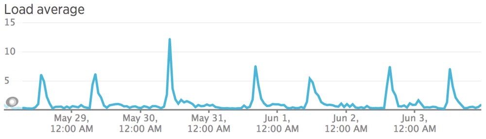 luigi server's load