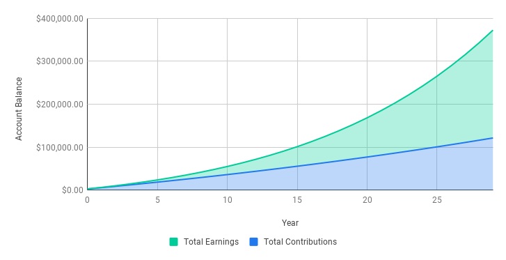 illustrative chart of compounding deposits