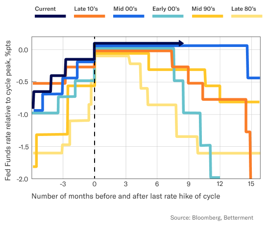 interest-rate-peaks-chart