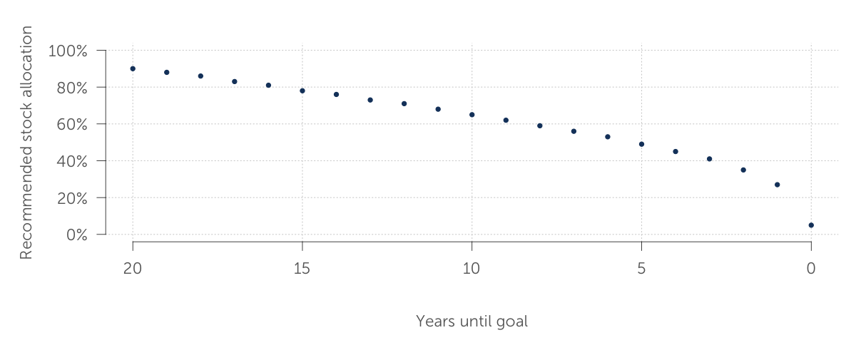 chart of major purchase allocation