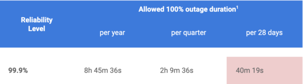 reliability table